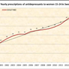 Yearly Prescriptions of Antidepressants to Women 15-24 in Sweden