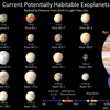 Current Potentially Habitable Exoplanets