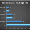 Toxicological Findings